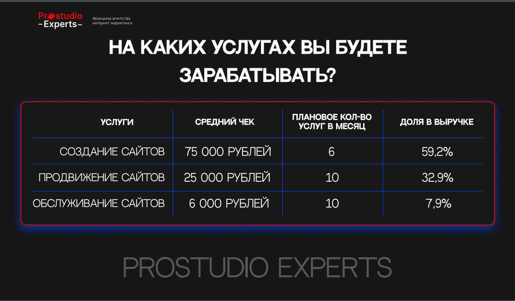 Prostudio Experts — франшиза агентства интернет-маркетинга в Москве фото 3 Услуги Москва