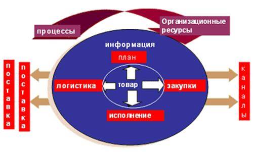 Логистический консалтинг, аудиты, проекты, консультации в Москве фото 4 Услуги Москва