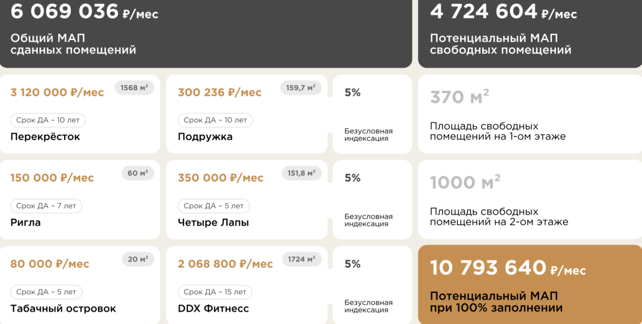 готовый арендный бизнес в Москве фото 6 Недвижимость Москва