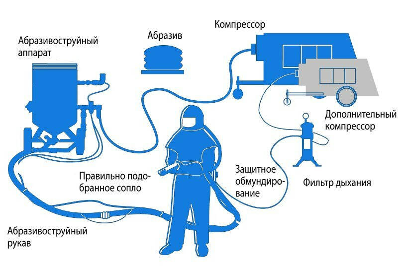 Хотите недорого очистить металл, бетон, дерево, кирпич, стекло от зрязи?  в Конаково фото 2 Транспорт Конаково