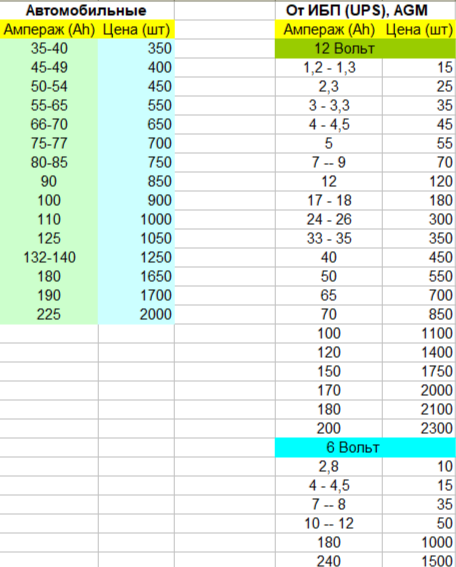 Приём аккумуляторов (Кислотные, от ибп, AGM, UPS) Приём аккумуляторов (Кислотные, от ибп, AGM, UPS)
