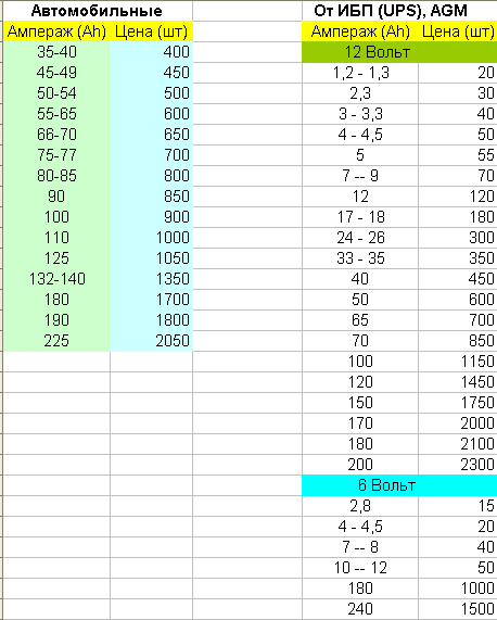 Приём аккумуляторов (Кислотные, от ибп, AGM, UPS)