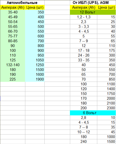 Приём аккумуляторов (Кислотные, от ибп, AGM, UPS)