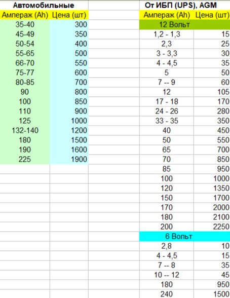Приём аккумуляторов (Кислотные, от ибп, AGM, UPS)
