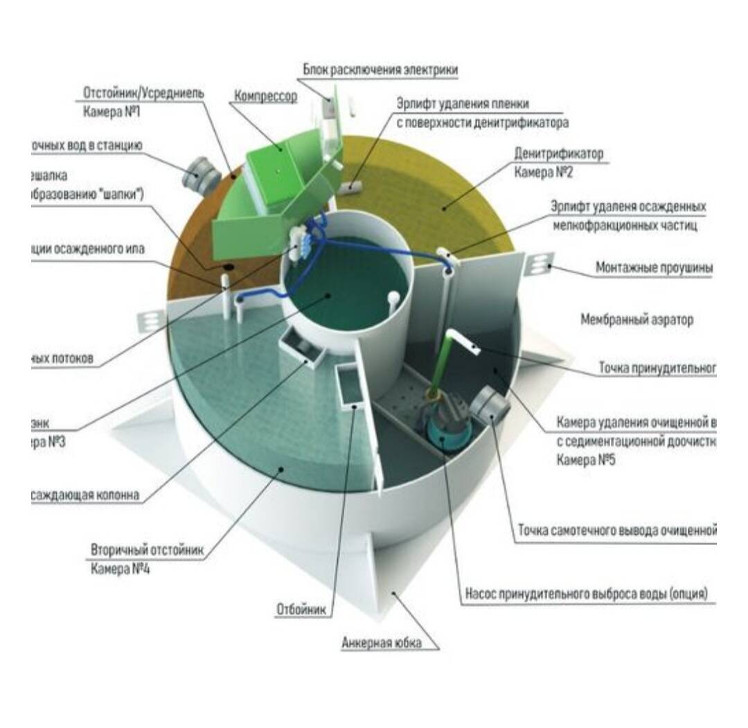 Септики с установкой под ключ. Гарантия. в Москве фото 5 Услуги Москва