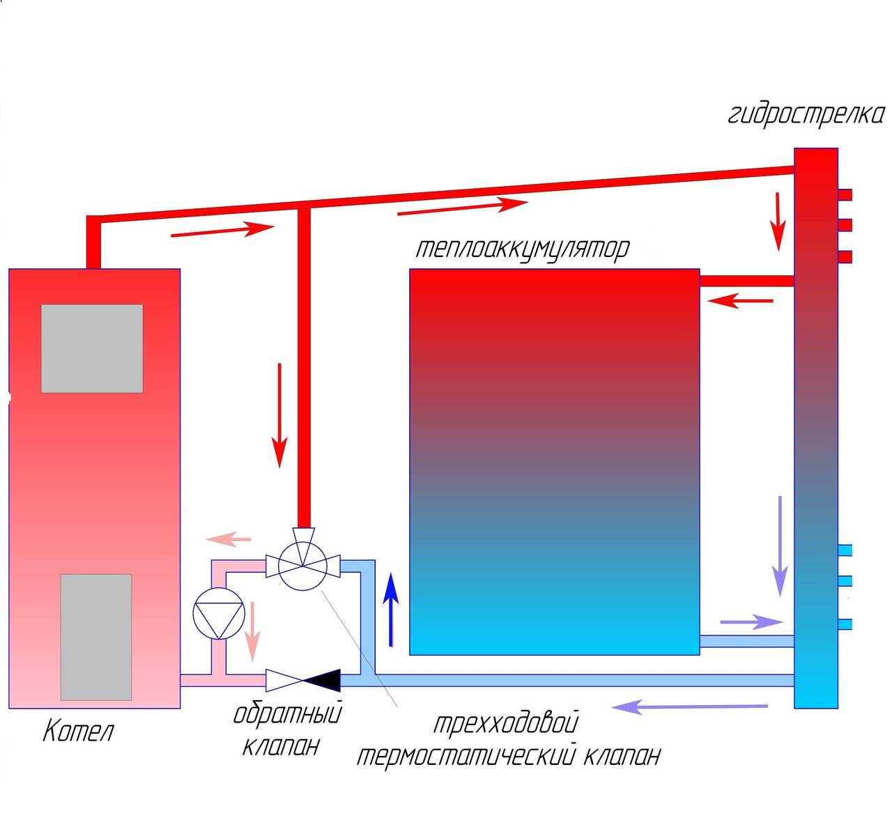 Обвязка котла отопления